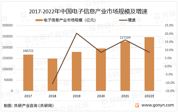 我国产业园区的发展，未来应该从孤立的工业地产开发走向综合的产业开发，通过土地、地产项目的产业入股等方式，将土地、园区物业与产业开发结合起来；在打造一流的硬环境的同时，加强区域文化氛围、创新机制、管理服务等软环境的建设，预计2022年中国电子信息产业市场规模同比增长8.7%。2017-2022年中国电子信息产业市场规模及增速