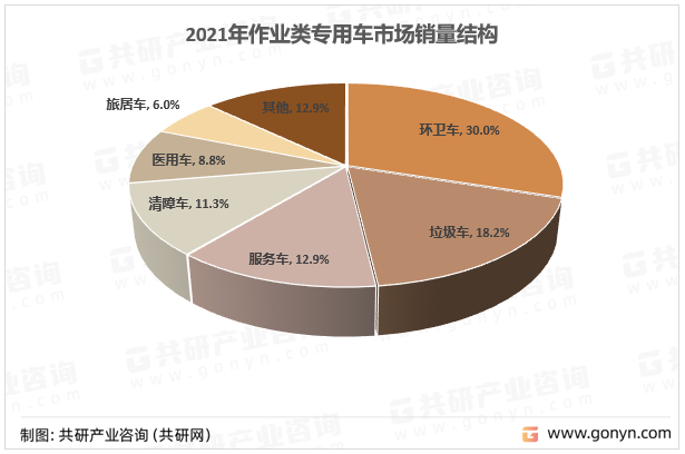 2021年作业类专用车市场销量格局