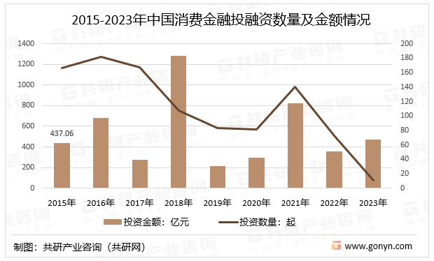 2015-2023年中国消费金融投融资数量及金额情况