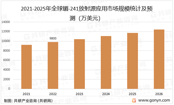 2021-2025年全球镅-241放射源应用市场规模统计及预测