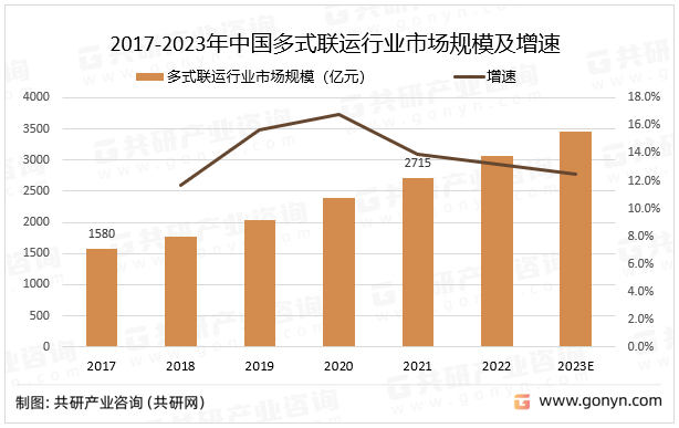 2017-2023年中国多式联运行业市场规模及增速