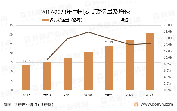 2017-2023年中国多式联运量及增速