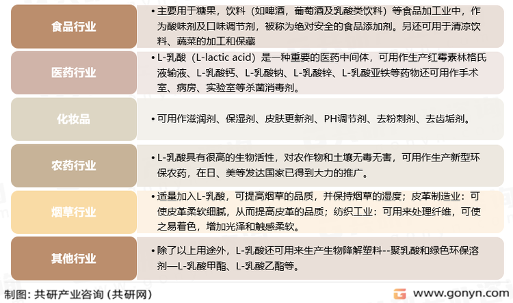 L-乳酸主要应用领域