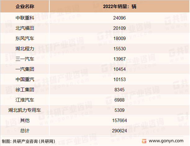 2022年专用车市场企业销量概况