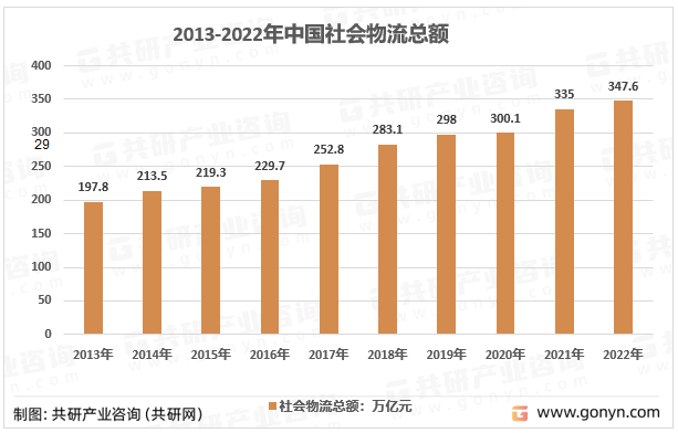 2013-2022年中国社会物流总额