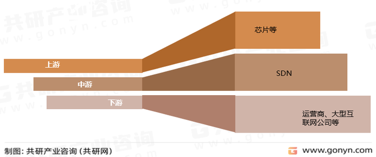 SDN产业链