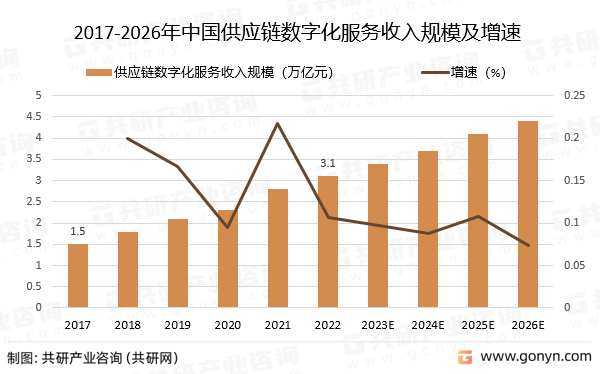 2017-2026年中国供应链数字化服务收入规模预测及增速