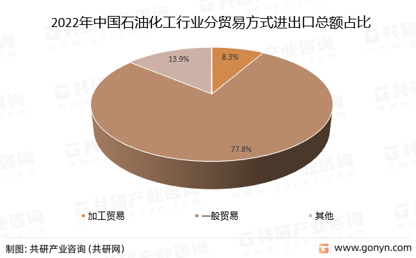 2022年中国石油化工行业分贸易方式进出口总额占比