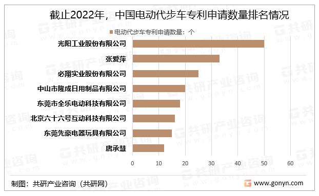 截止2022年，中国电动代步车专利申请人专利量排行情况