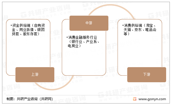 消费金融产业链
