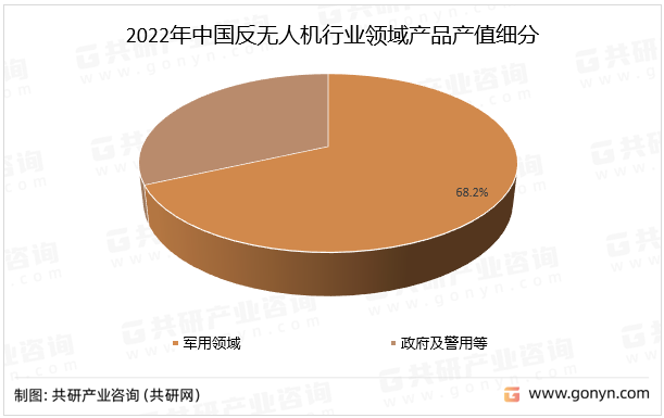 2022年中国反无人机行业领域产品产值细分