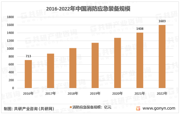 2016年-2022年中国消防应急装备市场规模走势