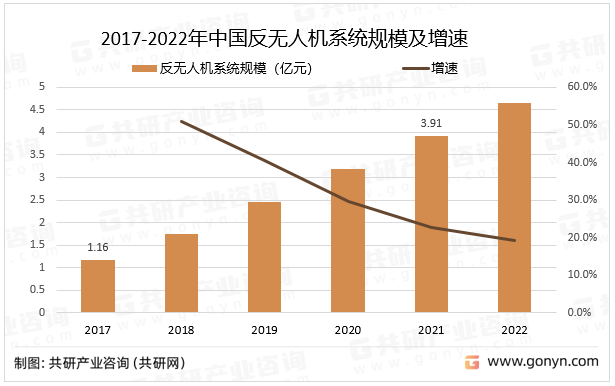 2017-2022年中国反无人机系统规模及增速