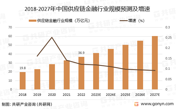2018-2027年中国供应链金融行业规模预测及增速