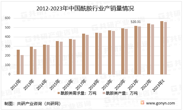2012-2023年中国酰胺行业产销量情况