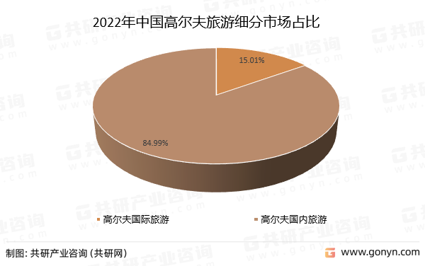 2022年中国高尔夫旅游细分市场占比