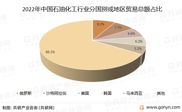 2022年中国石油化工行业分国别或地区贸易总额占比