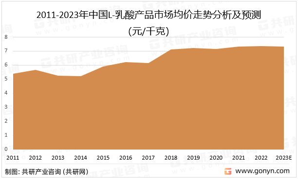 2011-2023年中国L-乳酸产品市场均价走势分析及预测