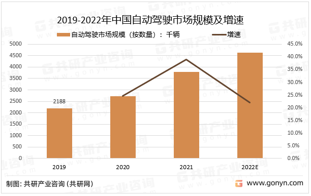 2019-2022年中国自动驾驶市场规模及增速