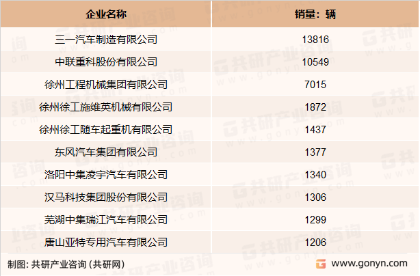 2022年我国工程类专用汽车主要在售企业