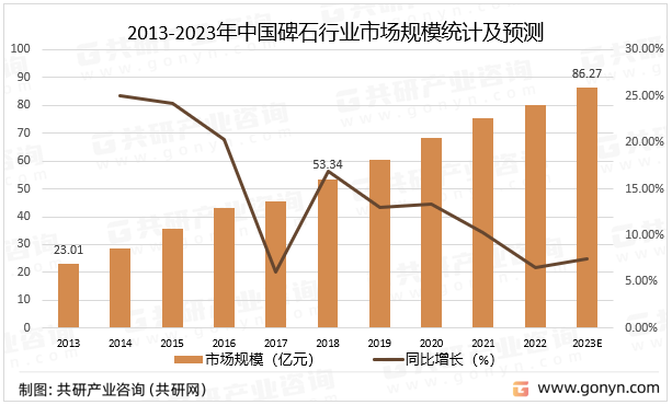 2013-2023年中国碑石行业市场规模统计及预测