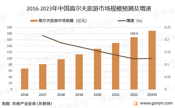 2016-2023年中国高尔夫旅游市场规模预测及增速