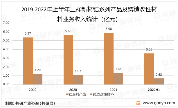 2019-2022年上半年三祥新材锆系列产品及铸造改性材料业务收入统计