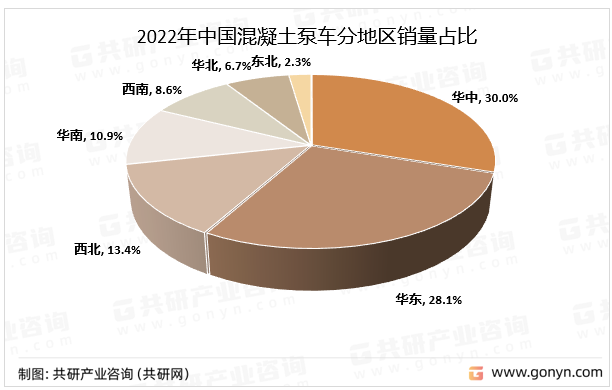 2022年中国混凝土泵车分地区销量占比