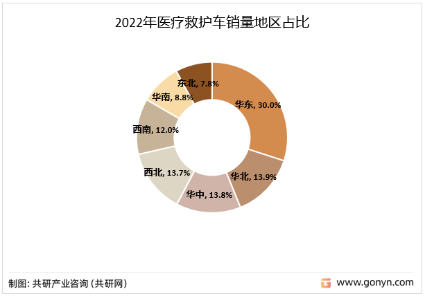 2022年医疗救护车销量地区占比