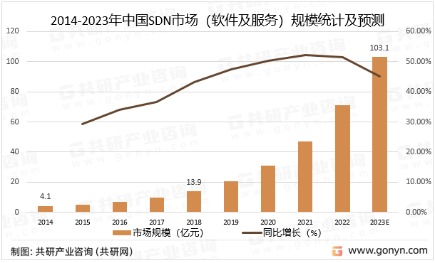 2014-2023年中国SDN市场（软件及服务）规模统计及预测