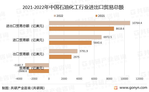 2021-2022年中国石油化工行业进出口贸易总额