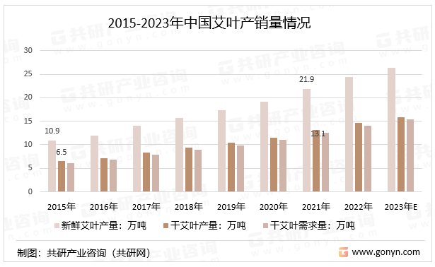 2015-2023年中国艾叶产销量情况