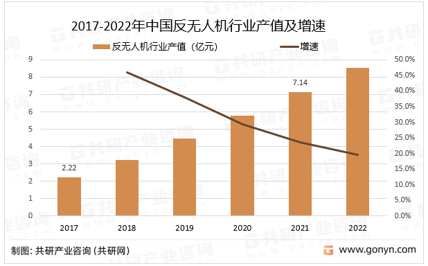 2017-2022年中国反无人机行业产值及增速
