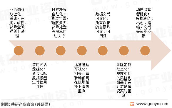 供应链金融数字化的理想化终态