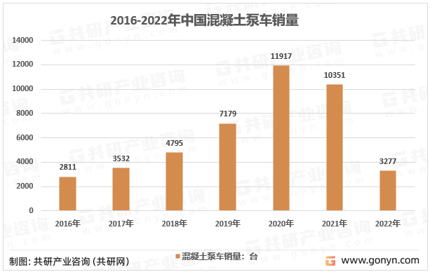 2016-2022年中国混凝土泵车销量
