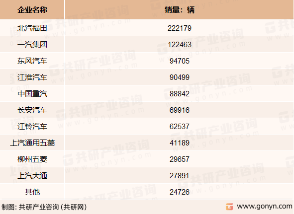 2021年物流车市场企业竞争格局