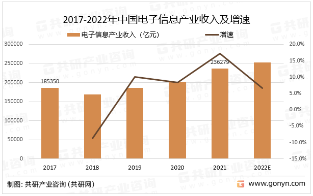 2017-2022年中国电子信息产业收入及增速