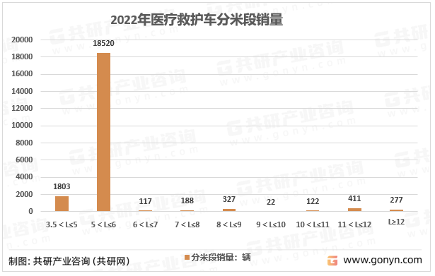 2022年医疗救护车分米段销量