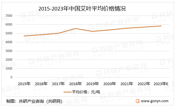 2015-2023年中国艾叶平均价格情况