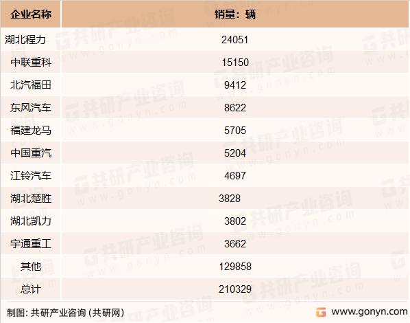 2021年作业车市场企业竞争格局