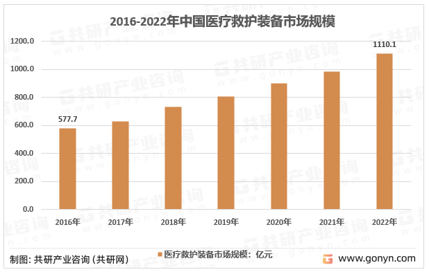 2016-2022年中国医疗救护装备市场规模