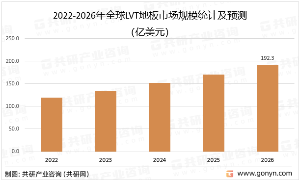 2022-2026年全球LVT地板市场规模统计及预测