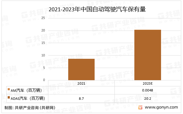 2021-2023年中国自动驾驶汽车保有量