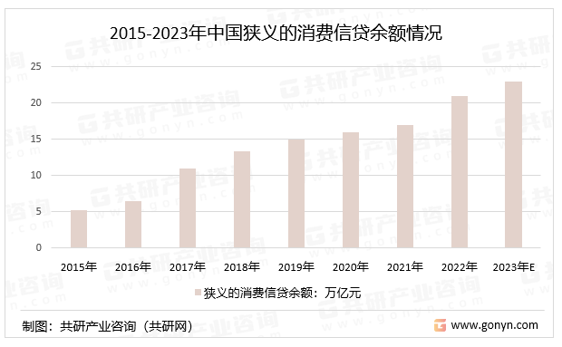 2015-2023年中国狭义的消费信贷余额情况