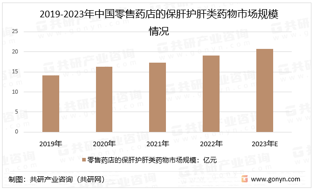 2019-2023年中国零售药店的保肝护肝类药物市场规模情况