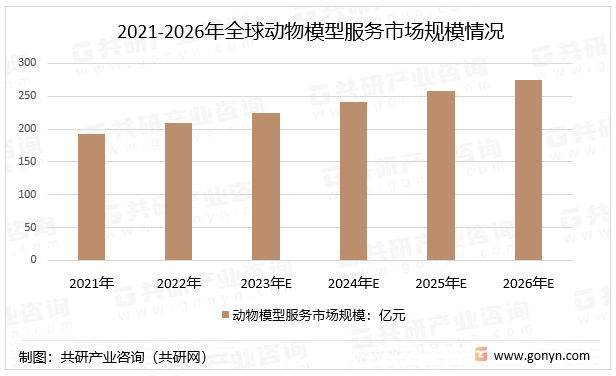 2021-2026年全球动物模型服务市场规模情况