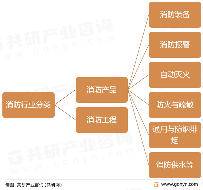 消防分类
