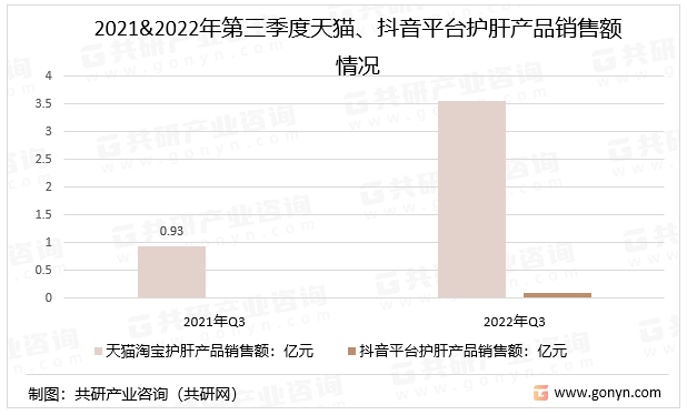 2021&2022年第三季度天猫、抖音平台护肝产品销售额情况