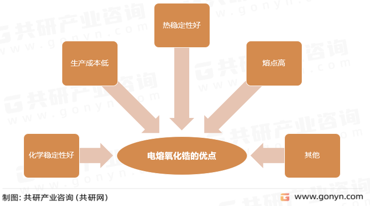 电熔氧化锆的优点