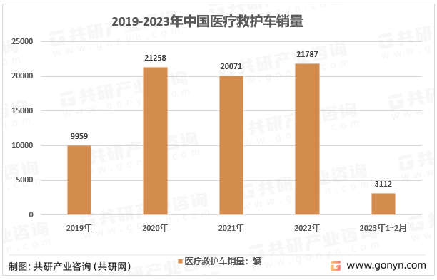 2019-2023年中国医疗救护车销量